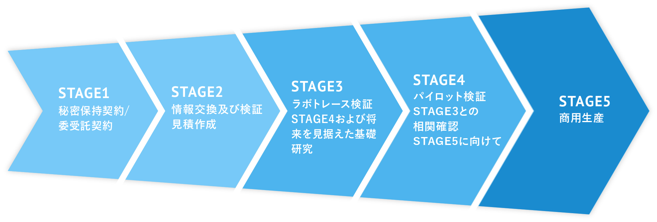 One-Stop-Shop(CDMO,FTE)スキーム