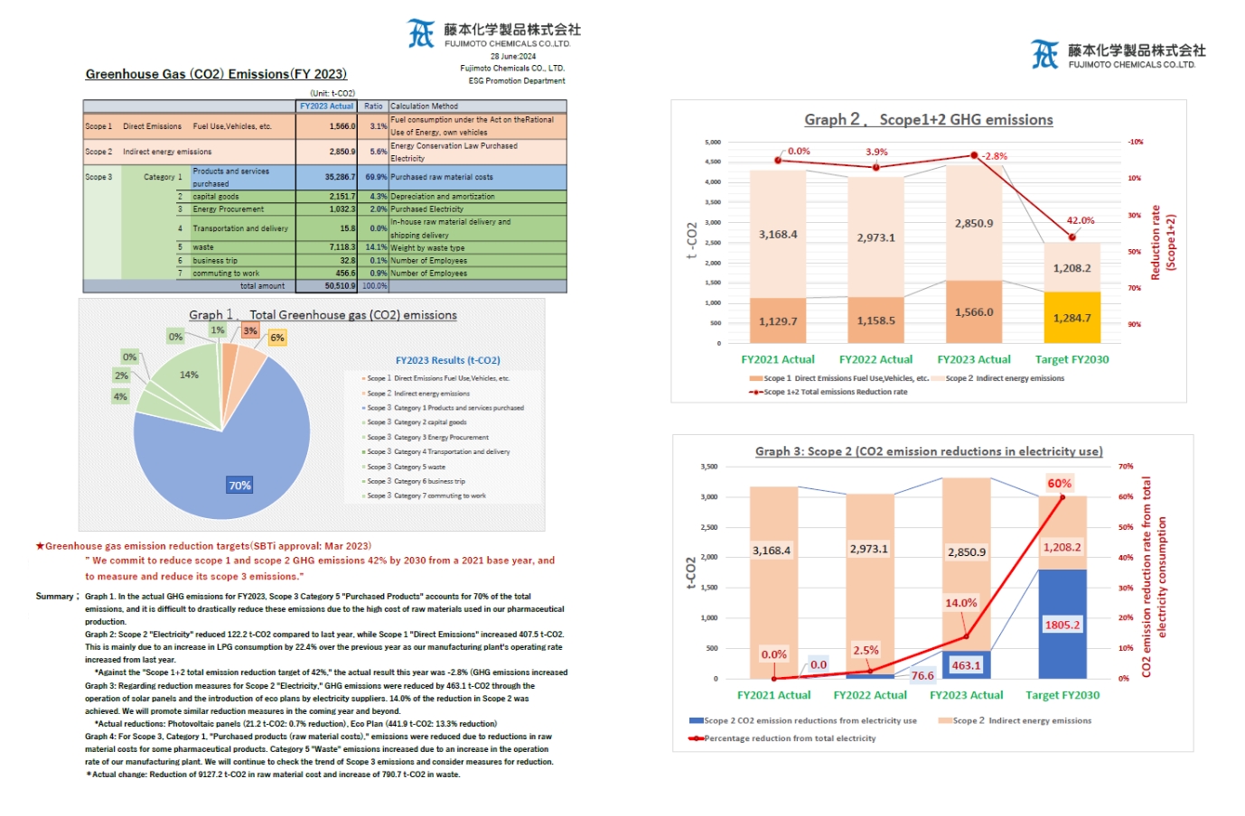 GHG Greenhouse Gas (CO2) Emissions